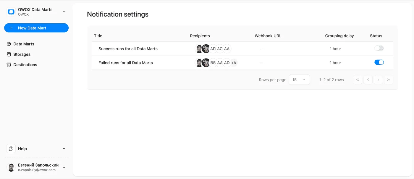 Notification settings table showing both notification types (Failed Runs, Successful Runs) with receivers avatars and enabled/disabled toggles