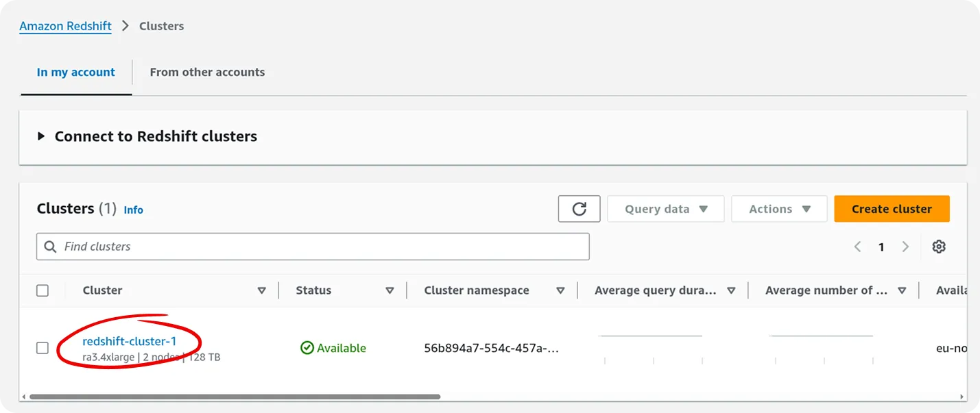 AWS Redshift Provisioned Clusters console displaying the clusters list page. The interface shows a Clusters (1) section with a table containing one cluster entry. The cluster named redshift-cluster-1 is circled in red and highlighted, showing details including its status as Available, cluster namespace, and region eu-north-1. The top navigation shows Amazon Redshift > Clusters with In my account and From other accounts tabs. Action buttons including Create cluster, Query data, and Actions are visible in the top right. A search field labeled Find clusters is present for filtering clusters.