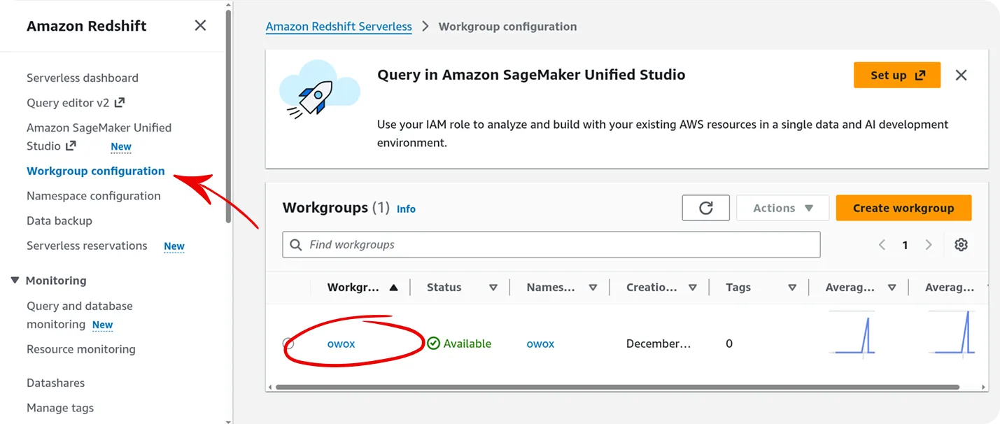 AWS Redshift Serverless console showing the Workgroup configuration page. The left sidebar displays menu options including Serverless dashboard, Query editor v2, Amazon SageMaker Unified Studio, and Workgroup configuration highlighted with a red arrow. The main content area shows a Workgroups table with one workgroup named owox circled in red, displaying its status as Available and creation date in December. The interface includes a Create workgroup button and search functionality for finding workgroups.