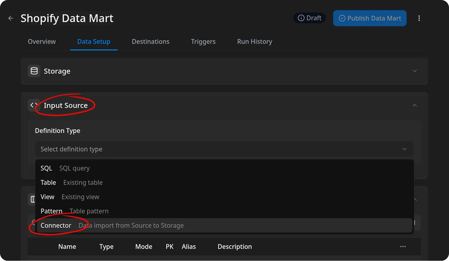 Shopify Data Mart Data Setup screen showing the Input Source section. A dropdown menu is open with options for definition type: SQL, Table, View, Pattern, and Connector. Connector is highlighted, indicating selection for data import from source to storage. The emotional tone is neutral and instructional.