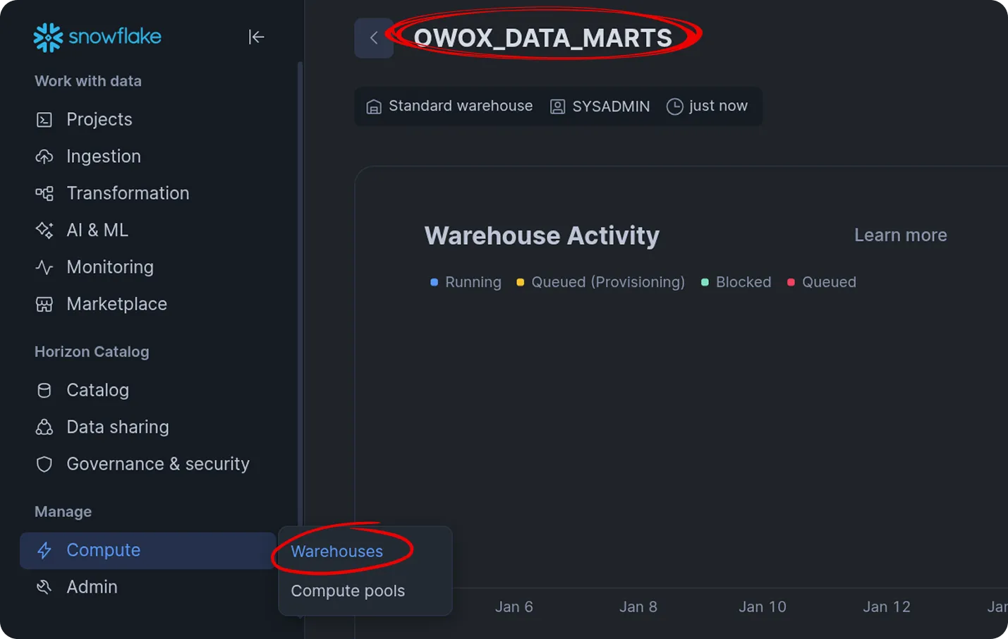 Snowflake web UI showing Warehouse Activity with blue bars over recent dates; red circles highlight the warehouse name OWOX_DATA_MARTS in the header and the Compute → Warehouses menu path on the left.